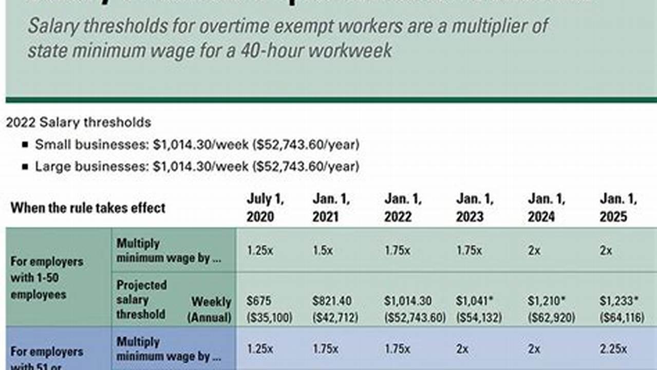 Washington State Minimum Salary Exempt 2024