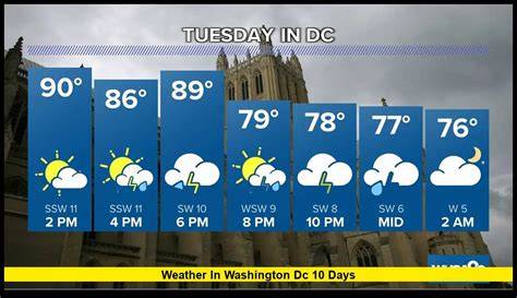 Washington DC Weather