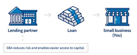 Washington Federal Small Business Loans