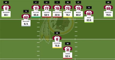 Washington Redskins Rb Depth Chart