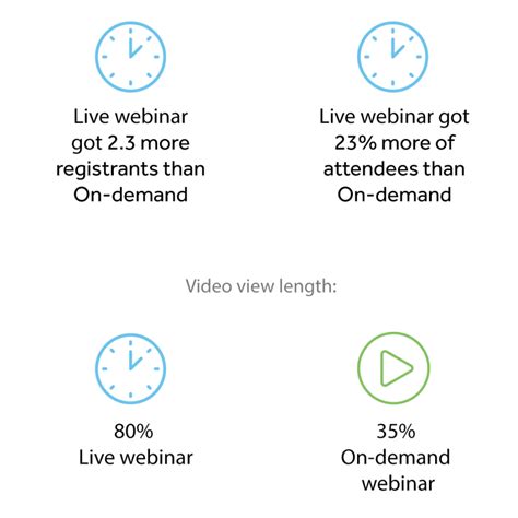 Watching Live vs. On-Demand Options