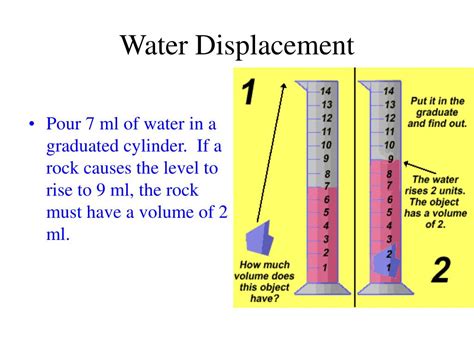 Water Displacement Method
