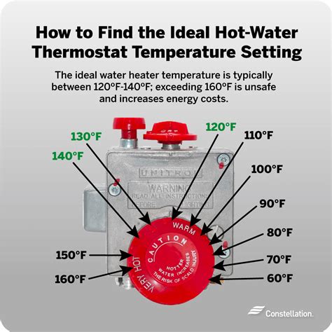 Water Heater Temperature Chart