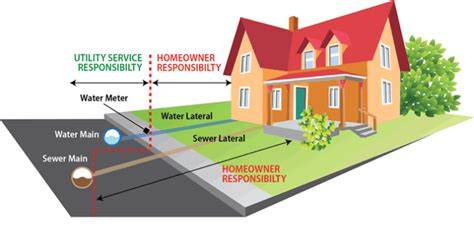 Water Line Insurance