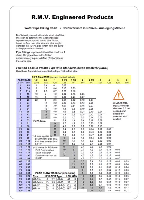 Water Pipe Sizing Chart