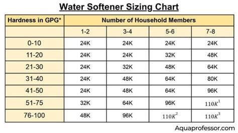 Water Softener Settings Chart