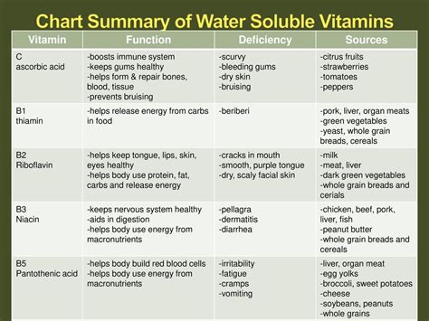 Water Soluble Vitamins Chart