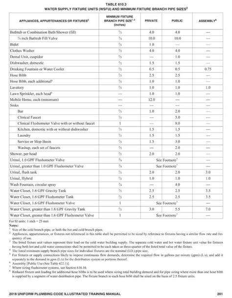 Water Supply Plumbing Code Fixture Unit Chart