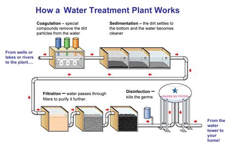 Water Treatment Techniques