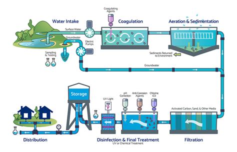 Water Utility Management