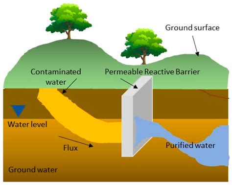 Water and Soil Modification Techniques