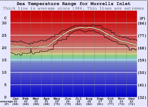 Water temperature report for Murrells Inlet