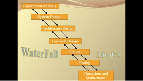 Waterfall Model in Selenium WebDriver