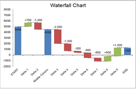 Waterfall Chart Excel Template Free Download Of Waterfall Chart Excel