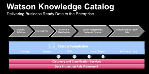 Watson Knowledge Catalog Knowledge Center