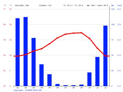 Explore the Marvelous Climes of Watsonville, CA: Delight in a Rich Weather Experience!