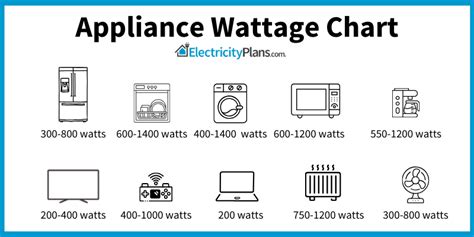 Wattage Chart For Appliances