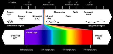 Wave Length Chart