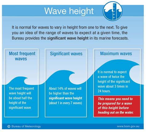 Wave height and shape