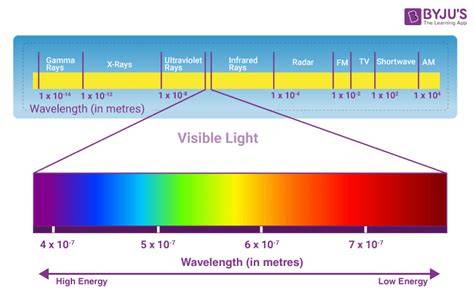 Wavelength Chart Of Light