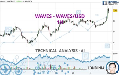Waves Technical Analysis
