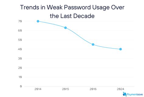 Weak password trends