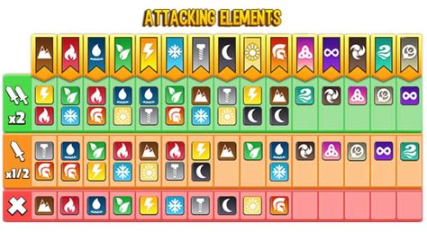 Weakness Chart Dragon City
