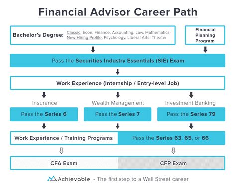 Wealth Management Career Path