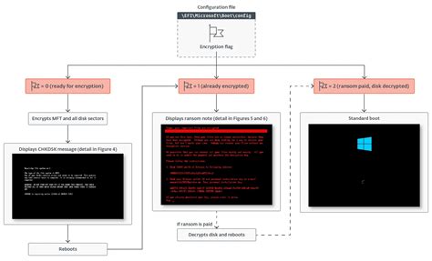 Weaponizing the vulnerability
