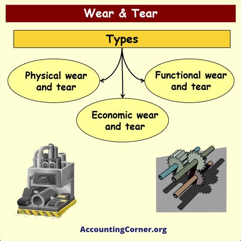 Wear and Tear Charges