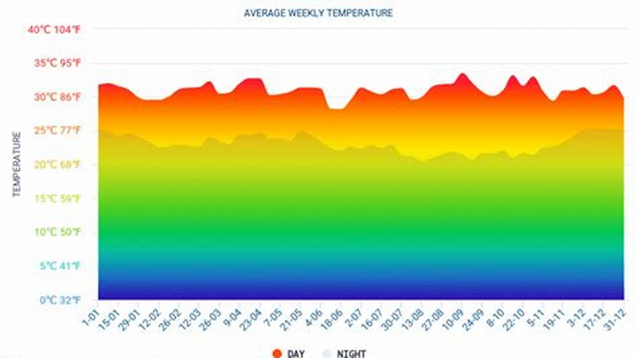Weather In Bali In February 2025