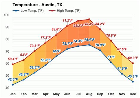 Get your monthly weather forecast fix with the all-encompassing guide to Austin's ever-changing skies!