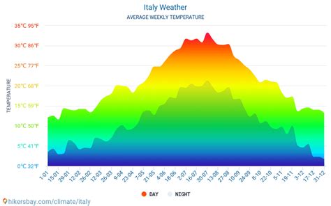 Discover Italy's Year-round Weather Euphoria: A Glamorous Guide to the Top Seasons of Every Month