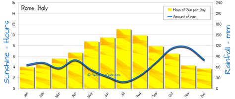 Roman Weather Revelations: Unveiling the Wonders of Each Month's Climate in the Eternal City