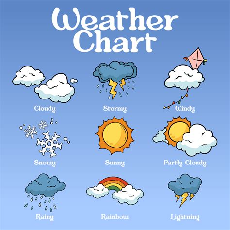 Weather Chart