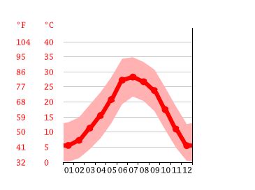 Unveiling the Magnificent Weather of Camp Verde, Arizona: Discover the Beauty of Nature!