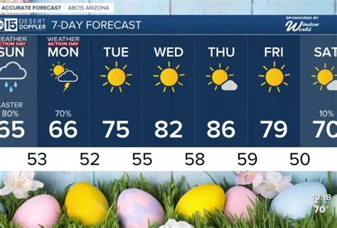 Weather Forecast Easter Weekend