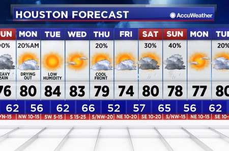 Stay Prepared: Accurate Houston Weather Forecast for Today and Beyond
