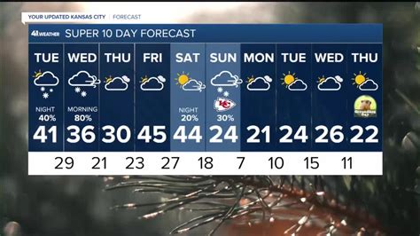 Prepare for a Wild Ride: Breaking News on the Heart-Racing Kansas City Weather Forecast