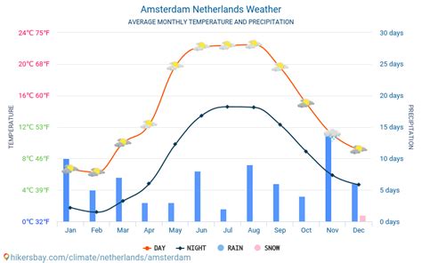 Unraveling the Marvinous Monthly Changing Moods of Amsterdam's Weather - A Comprehensive Guide to Amsterdam's Weather on a Monthly Basis.