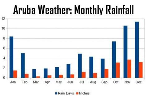 Experience Year-Round Sunshine: A Guide to Aruba's Weather by Month