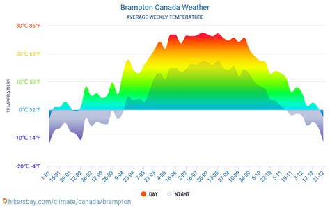 Weather In Brampton Canada