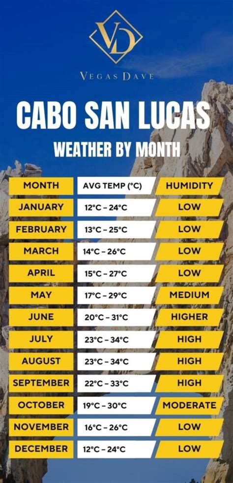 Sizzling or Soothing: A Month-by-Month Guide to the Mesmerizing Weather in Cabo