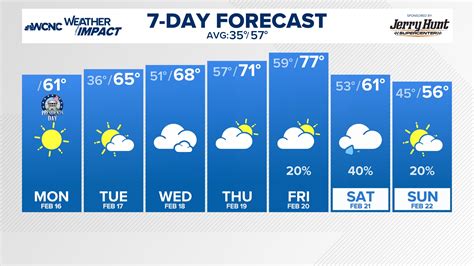 Get Your Forecast: Weather in Charlotte NC Today!
