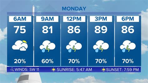 Exploring the Enigmatic Weather Patterns of Huntsville, Alabama: A Closer Look at its Climate and Forecast