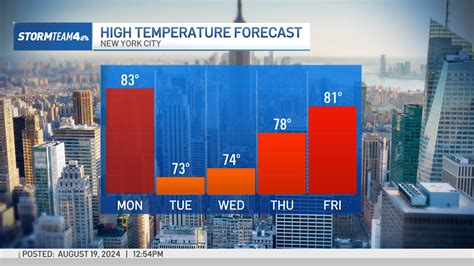 Discover Today's Forecast: Weather in New York City