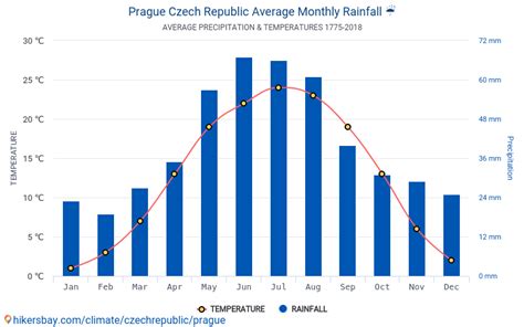 Exploring Prague's Year-Round Charms: An Insider's Guide to Weather in Prague by Month!