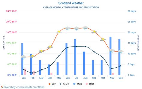 Brave the Scottish Elements: Discover the Monthly Forecast for Scotland's Weather