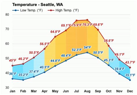 Seattle Weather: Monthly Forecast and Climate Guide