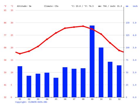 Weather In South Padre Island By Month